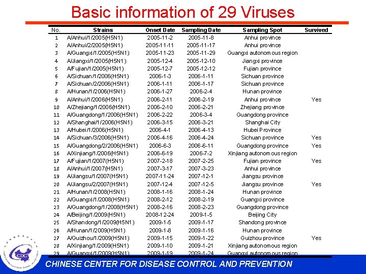 Basic information of 29 Viruses No. 1 2 3 4 5 6 7 8