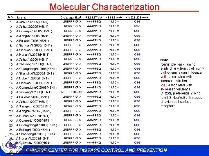 Molecular Characterization No. Strains Cleavage Site◇ PB 2 627 AA# NS 1 92 AA△