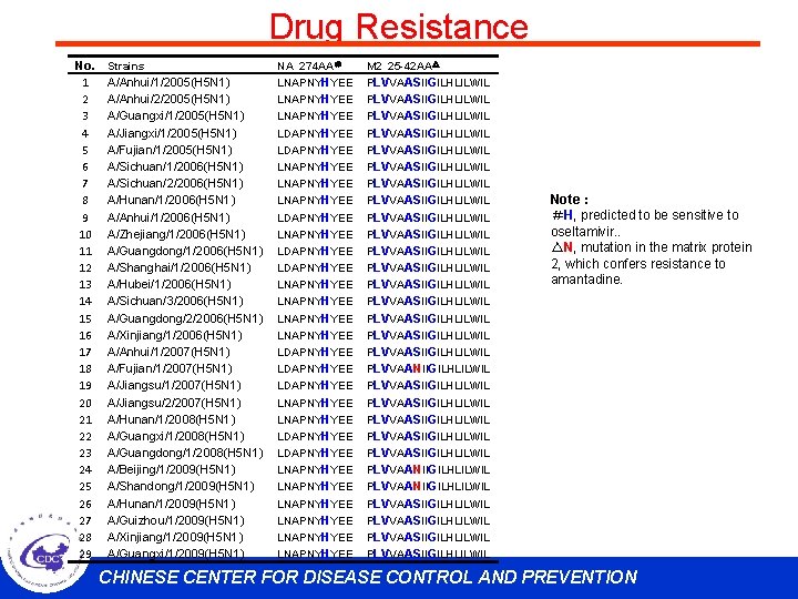 Drug Resistance No. 1 2 3 4 5 6 7 8 9 10 11