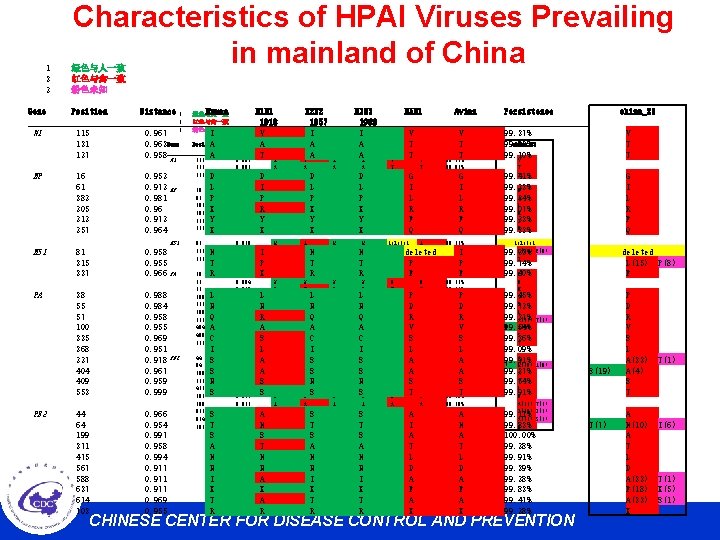 Characteristics of HPAI Viruses Prevailing in mainland of China 　　1 　　2 　　3 绿色与人一致 红色与禽一致