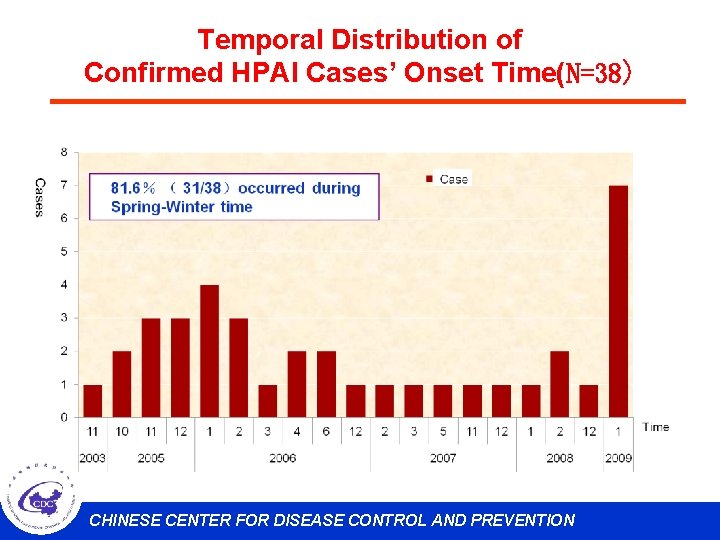 Temporal Distribution of Confirmed HPAI Cases’ Onset Time(N=38) CHINESE CENTER FOR DISEASE CONTROL AND
