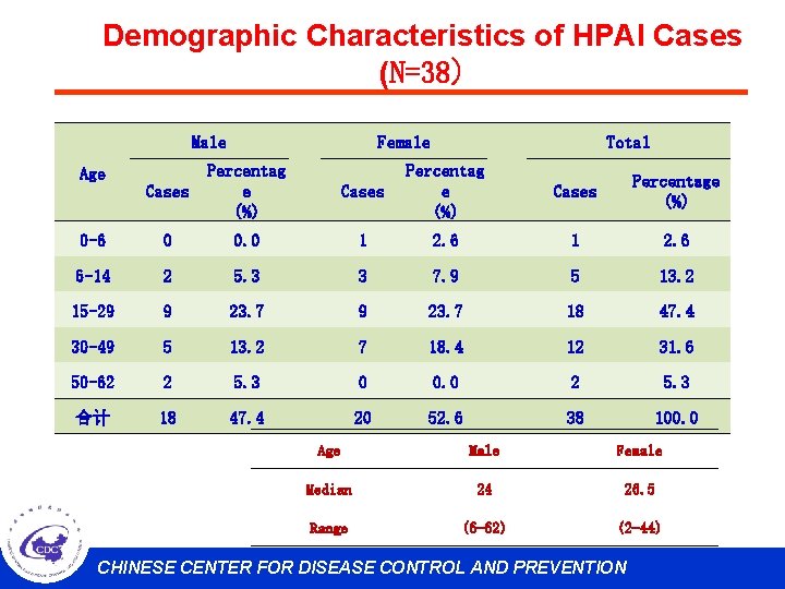 Demographic Characteristics of HPAI Cases (N=38) Male Age Cases 　 Female Percentag e 　