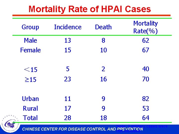 Mortality Rate of HPAI Cases Group Incidence Death Male Female 13 15 8 10