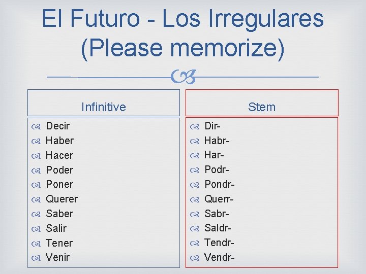 El Futuro - Los Irregulares (Please memorize) Infinitive Decir Haber Hacer Poder Poner Querer