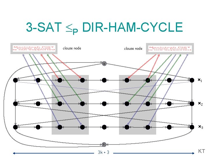 3 -SAT P DIR-HAM-CYCLE clause node s x 1 x 2 x 3 t