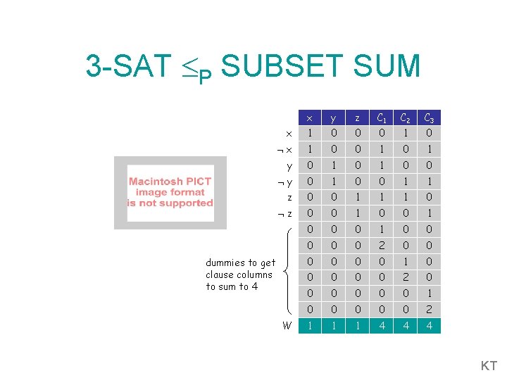 3 -SAT P SUBSET SUM x y z C 1 C 2 C 3