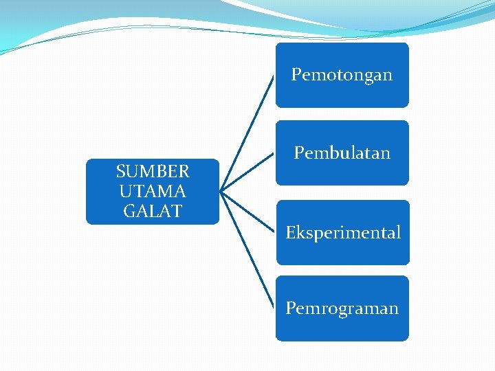 Pemotongan SUMBER UTAMA GALAT Pembulatan Eksperimental Pemrograman 