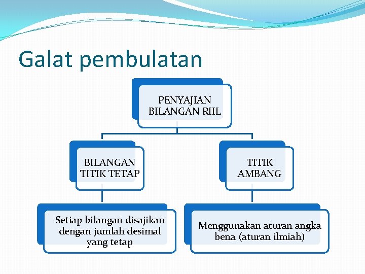 Galat pembulatan PENYAJIAN BILANGAN RIIL BILANGAN TITIK TETAP TITIK AMBANG Setiap bilangan disajikan dengan