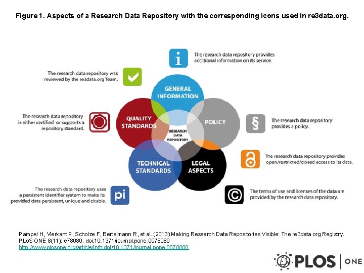 Figure 1. Aspects of a Research Data Repository with the corresponding icons used in