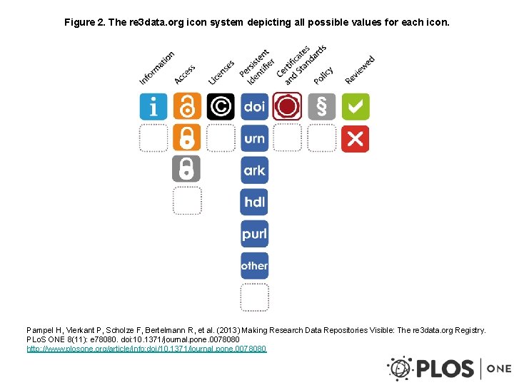Figure 2. The re 3 data. org icon system depicting all possible values for