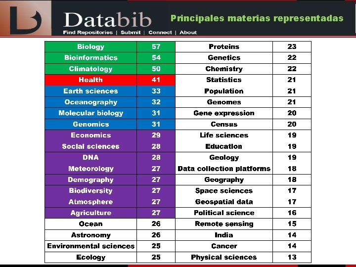 Principales materias representadas 