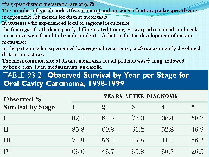 a 5 -year distant metastatic rate of 9. 6% The number of lymph
