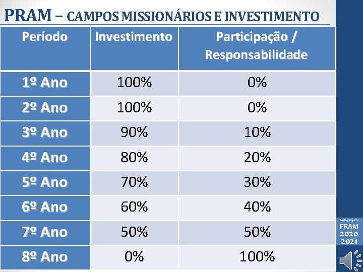 PRAM – CAMPOS MISSIONÁRIOS E INVESTIMENTO Período Investimento Participação / • Os campos e