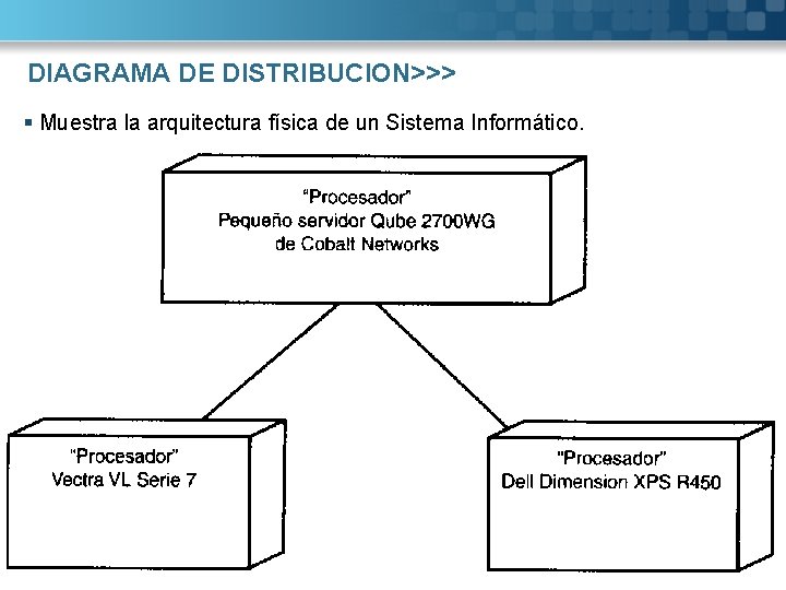 DIAGRAMA DE DISTRIBUCION>>> § Muestra la arquitectura física de un Sistema Informático. Here comes