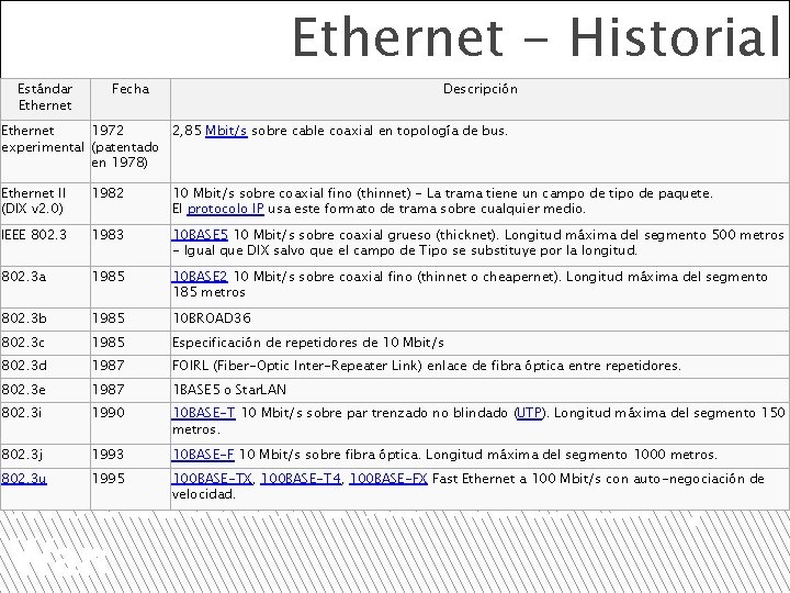 Estándar Ethernet - Historial Fecha Descripción Ethernet 1972 2, 85 Mbit/s sobre cable coaxial