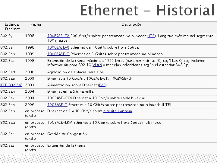 Estándar Ethernet Fecha Ethernet - Historial Descripción 802. 3 y 1998 100 BASE-T 2