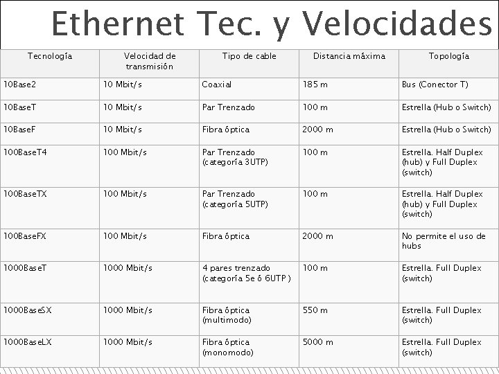 Ethernet Tec. y Velocidades Tecnología Velocidad de transmisión Tipo de cable Distancia máxima Topología