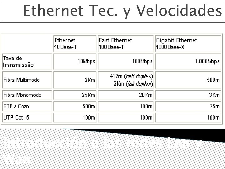 Ethernet Tec. y Velocidades Introducción a las redes Lan y Wan 