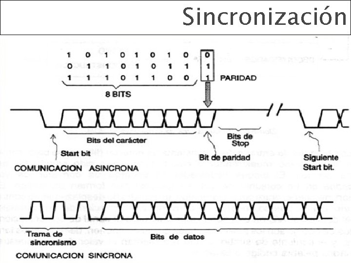 Sincronización Redes de Comunicaciones y Telecomunicaciones 