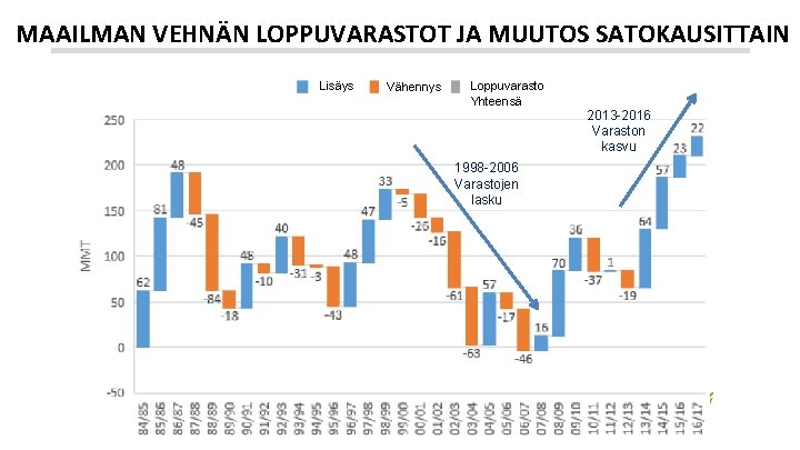 MAAILMAN VEHNÄN LOPPUVARASTOT JA MUUTOS SATOKAUSITTAIN Lisäys Vähennys Loppuvarasto Yhteensä 1998 -2006 Varastojen lasku