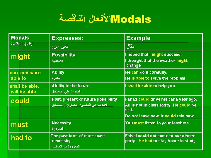  ﺍﻷﻔﻌﺎﻝ ﺍﻟﻨﺎﻗﺼﺔ Modals Expresses: ﺍﻷﻔﻌﺎﻝ ﺍﻟﻨﺎﻗﺼﺔ : ﺗﻌﺒﺮ ﻋﻦ might Possibility Example ﻣﺜﺎﻝ