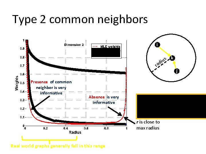 Type 2 common neighbors i ius d ra Presence of common neighbor is very