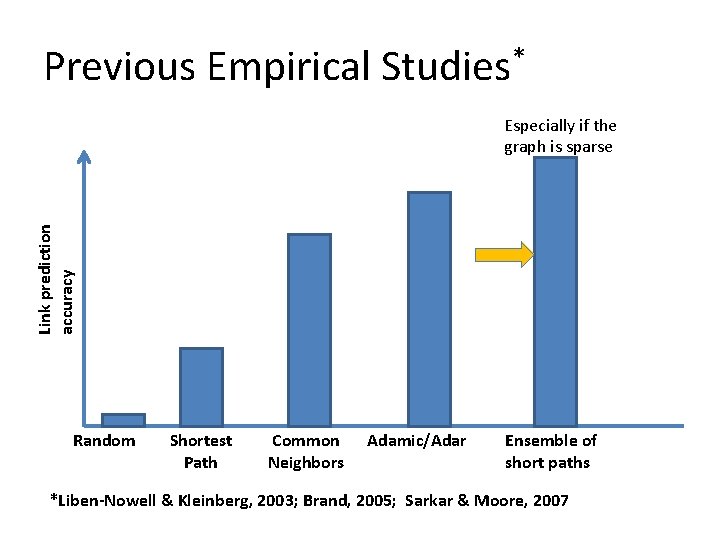 Previous Empirical Studies* Link prediction accuracy Especially if the graph is sparse Random Shortest
