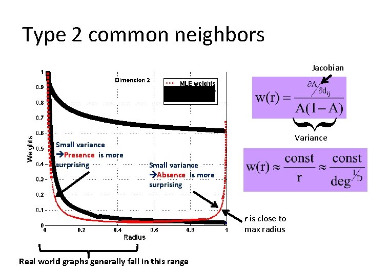 Type 2 common neighbors Small variance Presence is more surprising Adamic/Adar { Jacobian Variance