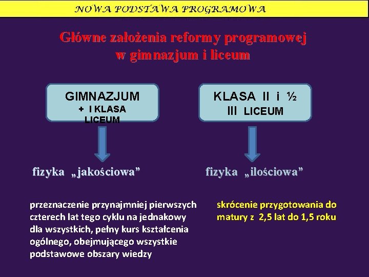 Główne założenia reformy programowej w gimnazjum i liceum GIMNAZJUM + I KLASA LICEUM fizyka
