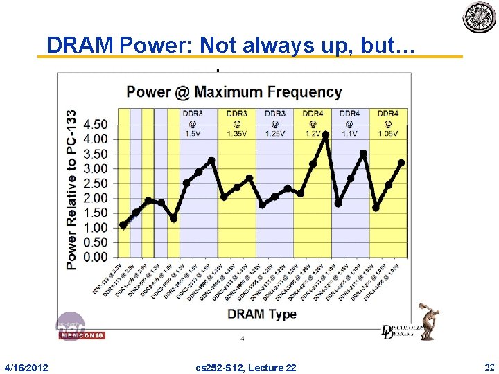 DRAM Power: Not always up, but… 4/16/2012 cs 252 S 12, Lecture 22 22 DRAM Power: Not always up, but… 4/16/2012 cs 252 S 12, Lecture 22 22