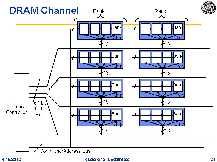 DRAM Channel Rank Bank Chip 16 16 Bank Chip 16 Memory Controller 16 Bank DRAM Channel Rank Bank Chip 16 16 Bank Chip 16 Memory Controller 16 Bank