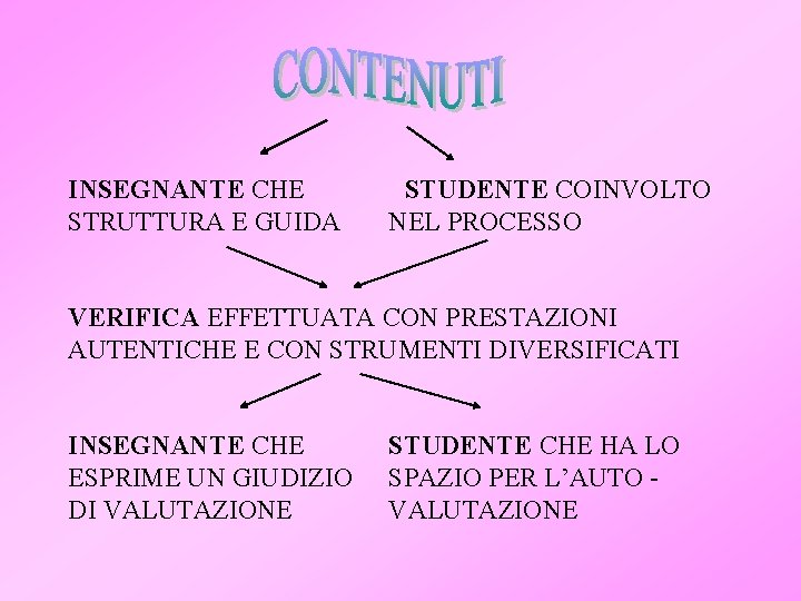 INSEGNANTE CHE STRUTTURA E GUIDA STUDENTE COINVOLTO NEL PROCESSO VERIFICA EFFETTUATA CON PRESTAZIONI AUTENTICHE