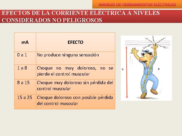 MANEJO DE HERRAMIENTAS ELÉCTRICAS EFECTOS DE LA CORRIENTE ELÉCTRICA A NIVELES CONSIDERADOS NO PELIGROSOS