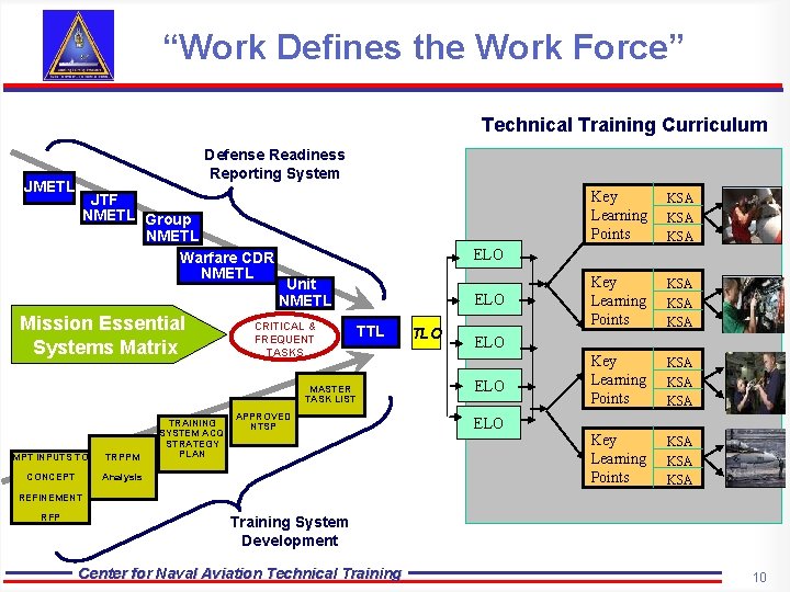 “Work Defines the Work Force” Technical Training Curriculum JMETL Defense Readiness Reporting System JTF