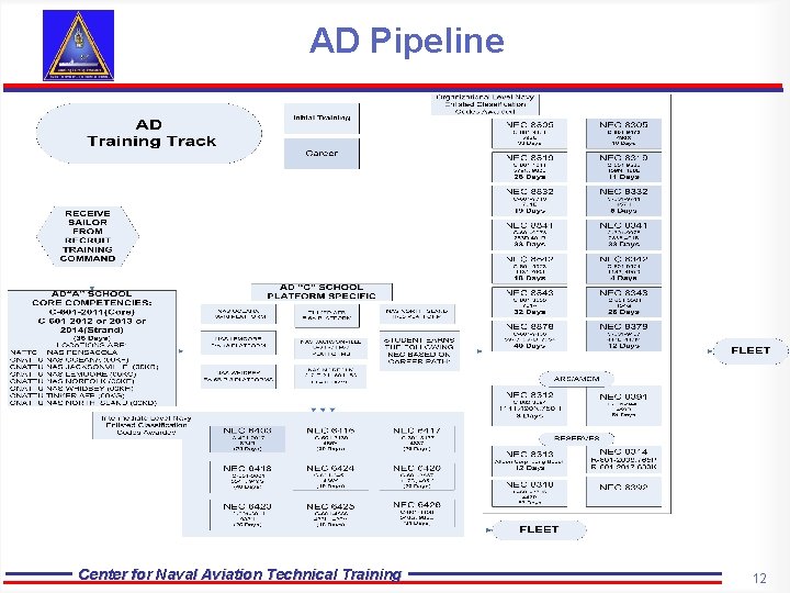 AD Pipeline Center for Naval Aviation Technical Training 12 