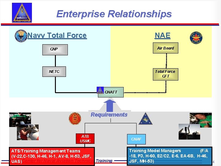 Enterprise Relationships Navy Total Force NAE CNP Air Board NETC Total Force CFT CNATT