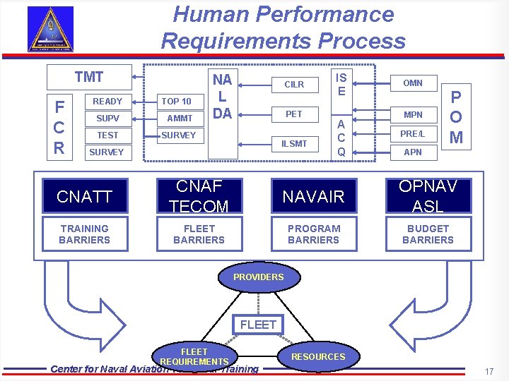 Human Performance Requirements Process TMT F C R READY TOP 10 SUPV AMMT TEST