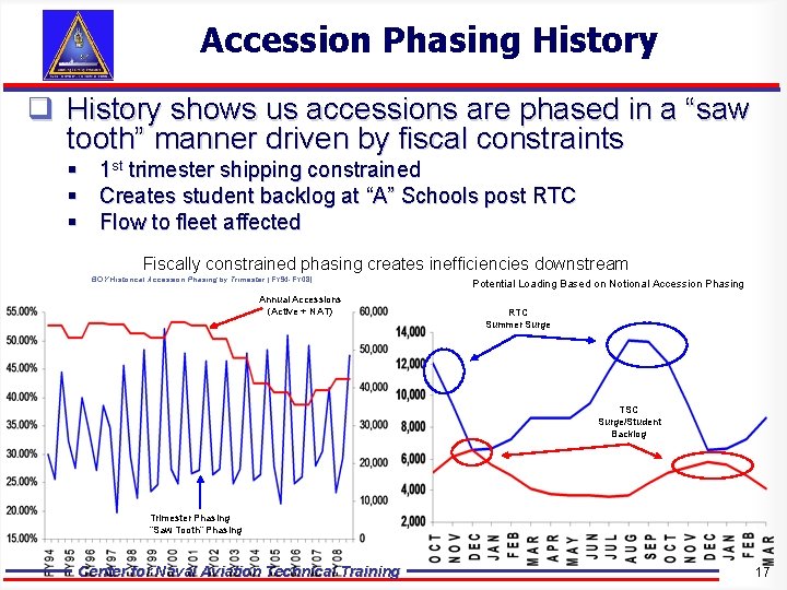 Accession Phasing History q History shows us accessions are phased in a “saw tooth” Accession Phasing History q History shows us accessions are phased in a “saw tooth”