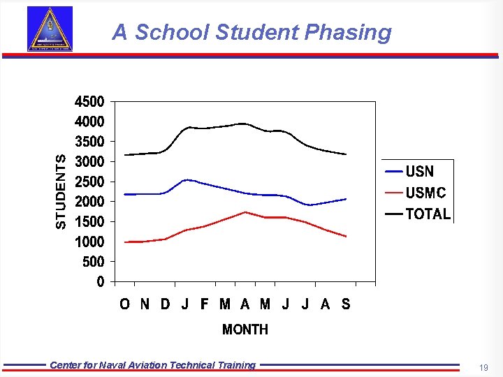 A School Student Phasing Center for Naval Aviation Technical Training 19 