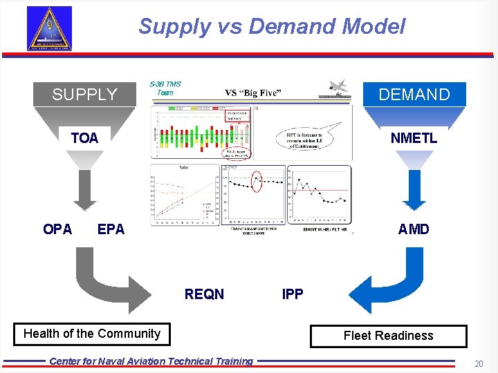 Supply vs Demand Model SUPPLY DEMAND TOA NMETL OPA EPA AMD REQN Health of