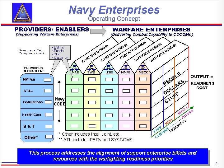 Navy Enterprises Operating Concept Navy CODB S&T Other* * Other includes Intel, Joint, etc.