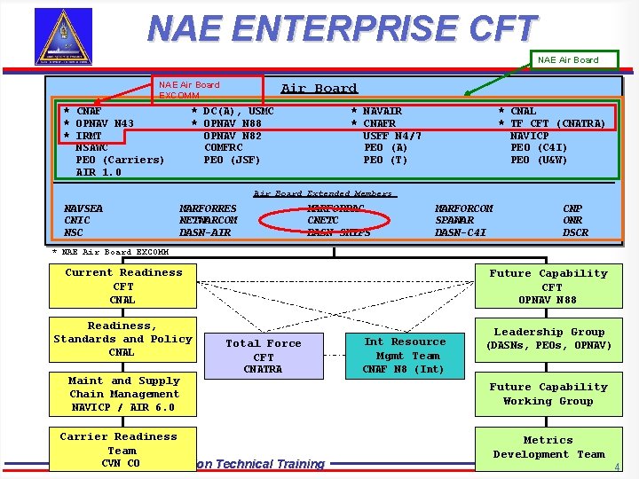 NAE ENTERPRISE CFT NAE Air Board EXCOMM * CNAF * OPNAV N 43 *
