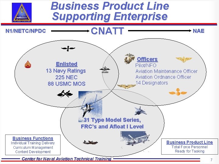 Business Product Line Supporting Enterprise CNATT N 1/NETC/NPDC Enlisted 13 Navy Ratings 225 NEC