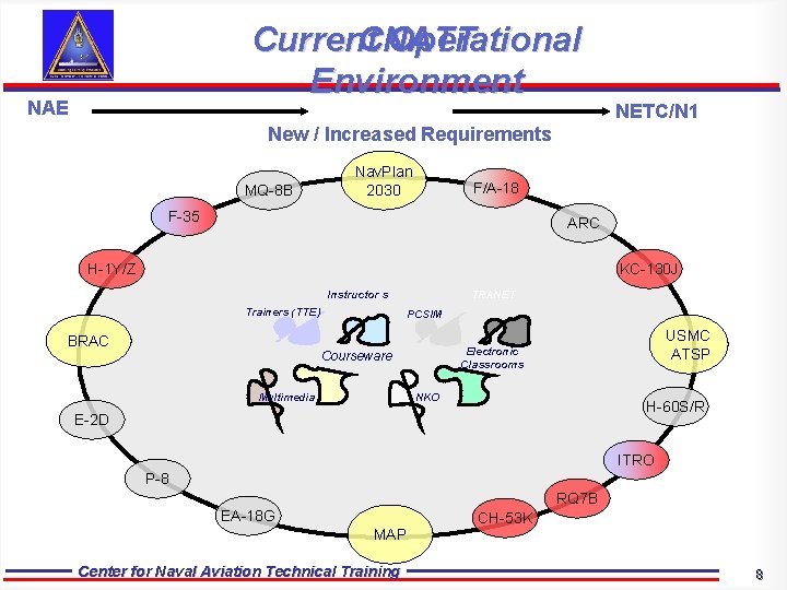 Current CNATT Operational Environment NAE NETC/N 1 New / Increased Requirements MQ-8 B Nav.