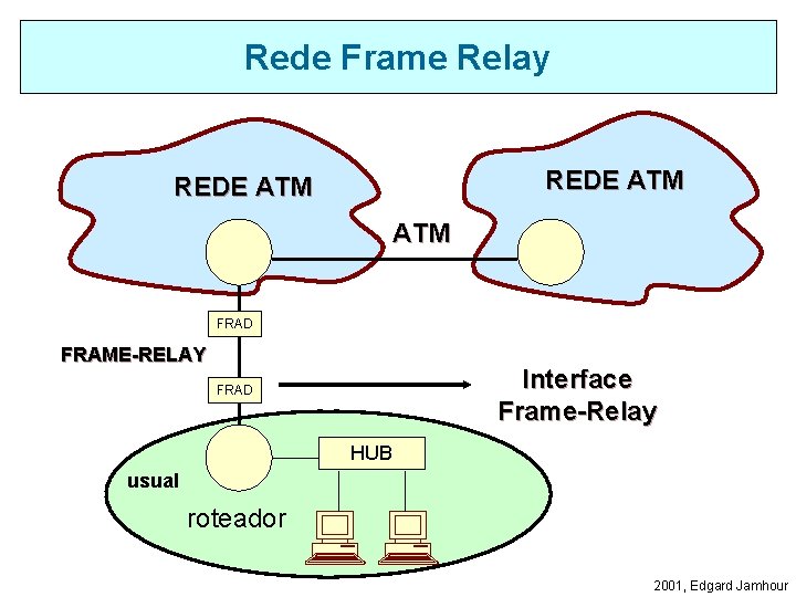 Rede Frame Relay REDE ATM ATM FRAD FRAME-RELAY Interface Frame-Relay FRAD HUB usual roteador