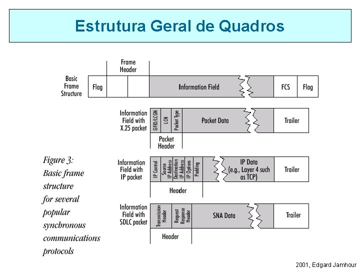 Estrutura Geral de Quadros 2001, Edgard Jamhour 