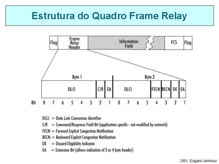 Estrutura do Quadro Frame Relay 2001, Edgard Jamhour 