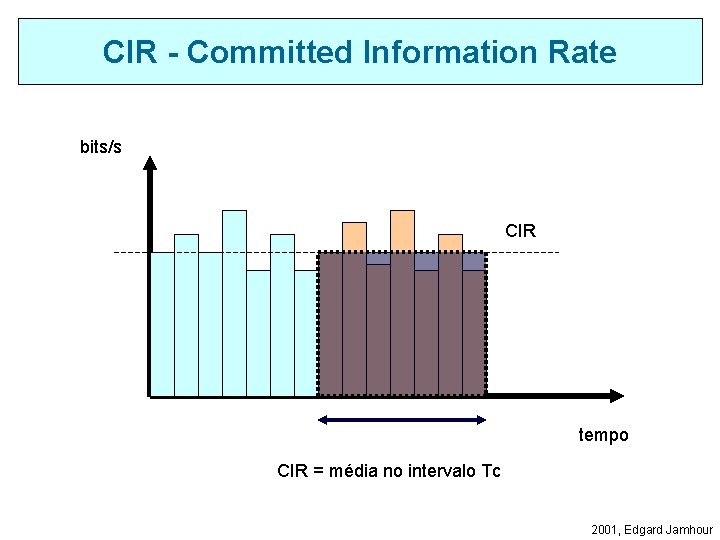 CIR - Committed Information Rate bits/s CIR tempo CIR = média no intervalo Tc