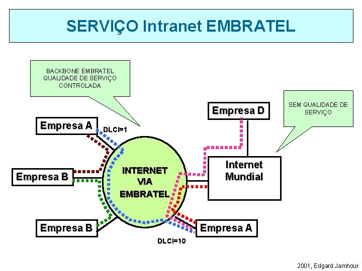 SERVIÇO Intranet EMBRATEL BACKBONE EMBRATEL QUALIDADE DE SERVIÇO CONTROLADA Empresa D Empresa A Empresa