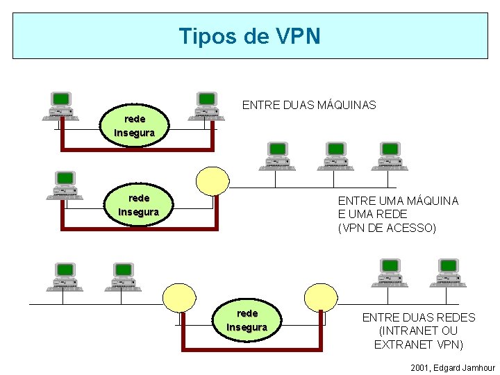 Tipos de VPN ENTRE DUAS MÁQUINAS rede Insegura ENTRE UMA MÁQUINA E UMA REDE